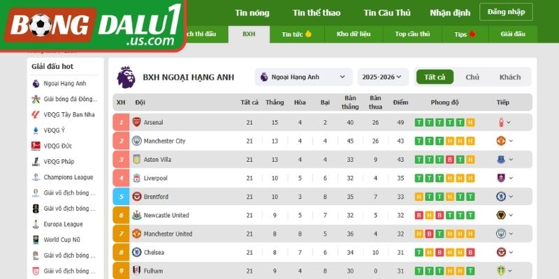 Thống kê những trận đã đấu