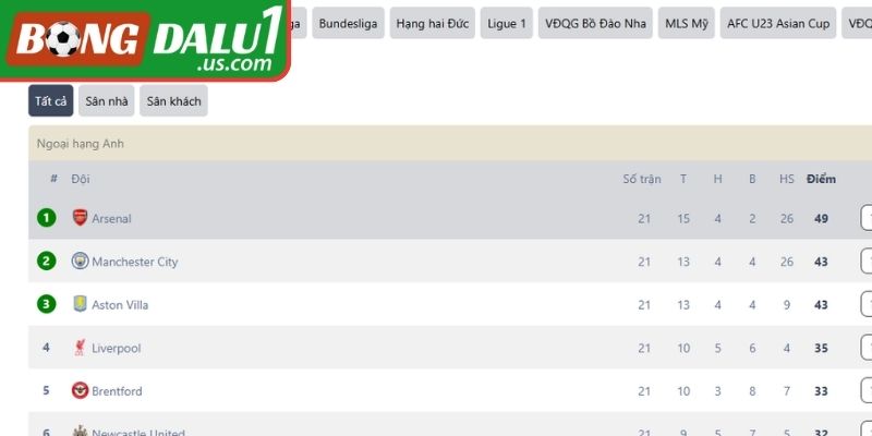 Tổng quan chuyên mục bảng xếp hạng bóng đá tại BONGDALU